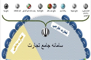 رفع مشروط ممنوعیت واردات مواد اولیه اولویت 4 در مناطق آزاد/واردات صرفا جهت فرآوری و صادرات
