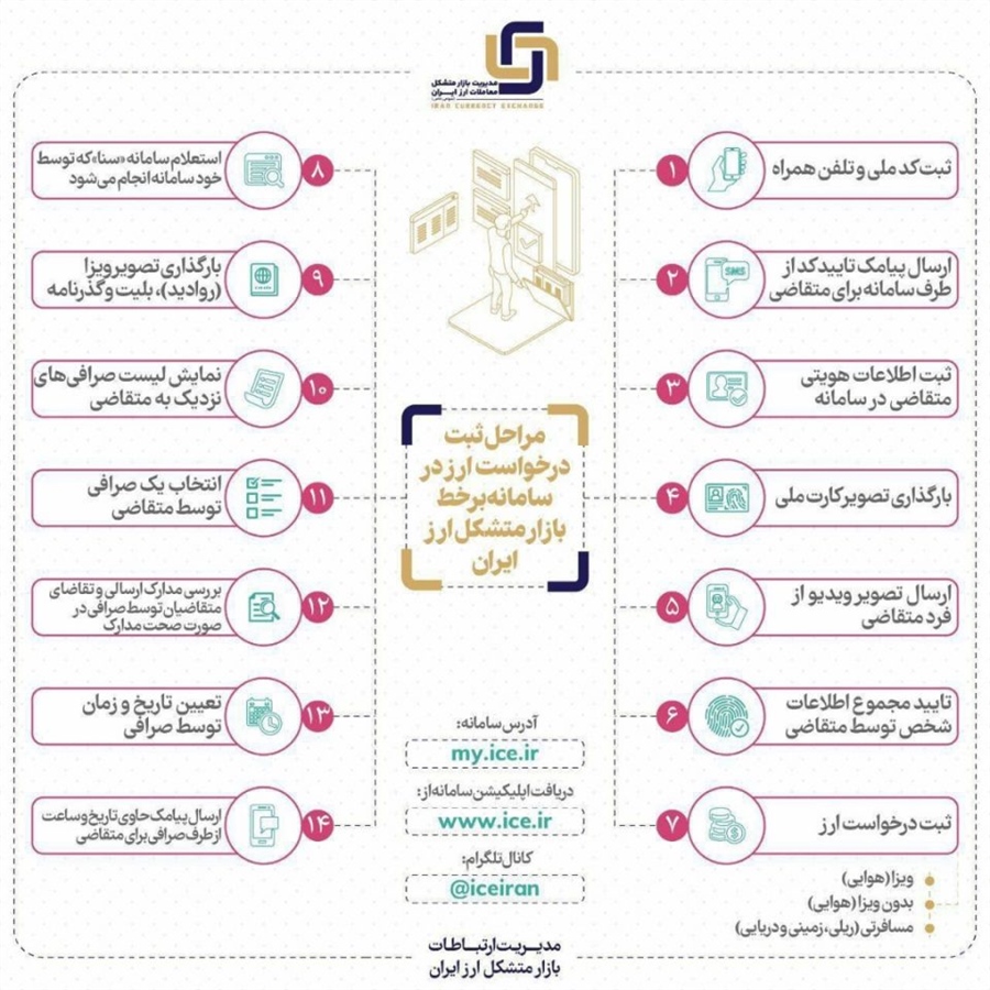 مراحل ثبت درخواست ارز در سامانه برخط بازار متشکل ارزی ایران